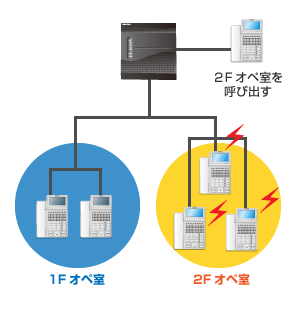 グループ一斉呼出