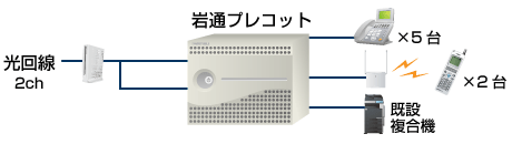 機器構成