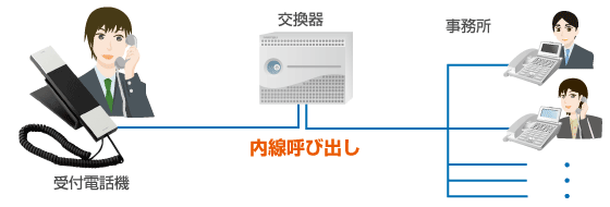 受付電話