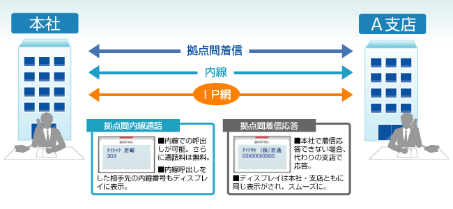 SiteLinkで複数拠点を一つに！