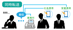 柔軟な設定ができる転送機能！