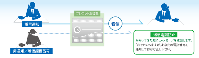 迷惑電話防止機能、イメージ図