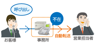 即時転送、イメージ図