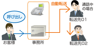 チェーン転送、イメージ図