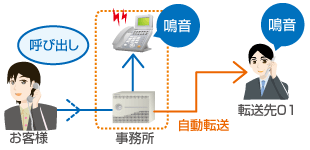 ダブル鳴音転送、イメージ図