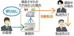 ステップ転送、イメージ図