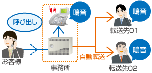 3WAYコール、イメージ図