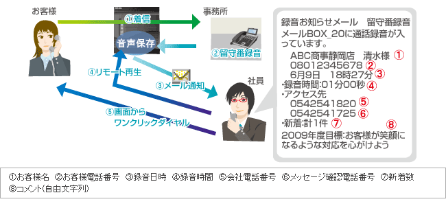 留守録・伝言をメールでお知らせ、イメージ図