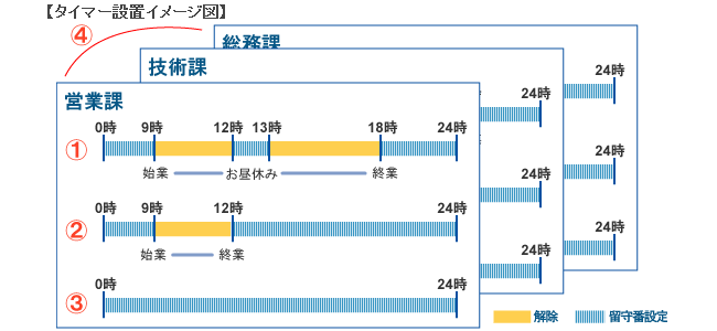 グループ対応留守番スケジュール、イメージ図