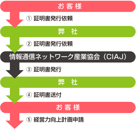 申込手続きの流れ①