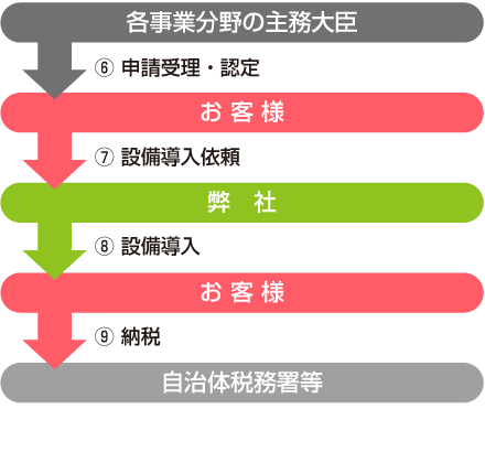 申込手続きの流れ②