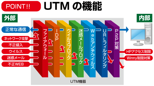 脅威をがっちりガード!UTM機能 UTMの機能