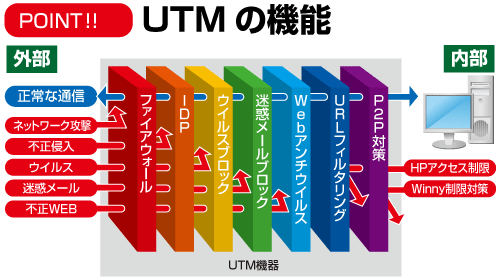 UTMの機能