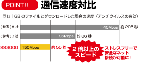 通信速度