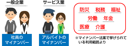 マイナンバーを保管、管理しなくてはならない マイナンバー法