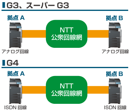 G3、スーパーG3、G4 FAX