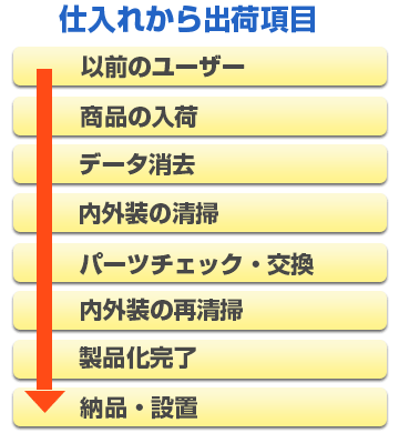 仕入れから出荷まで
