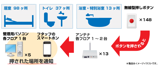 ナースコールと電話システム一体化でコスト削減事例