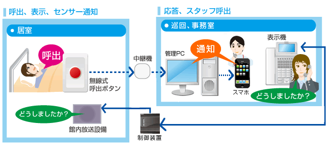 ナースコールと電話システム一体化でコスト削減事例