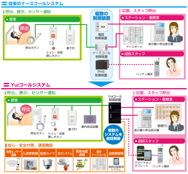 ナースコールと電話システム一体化でコスト削減事例