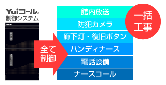 ワンシステムによる一括工事で費用の削減