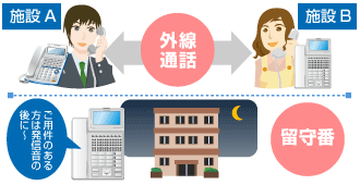 電話設備が標準装備