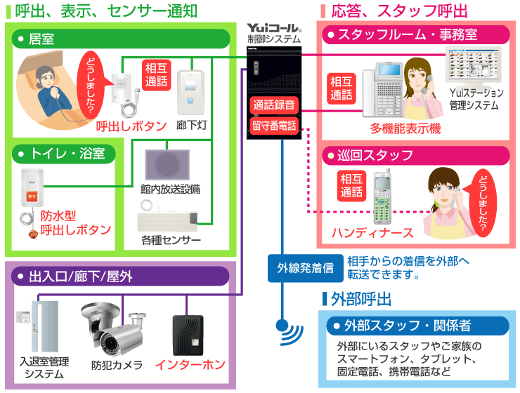 シンプル設計のシステム図