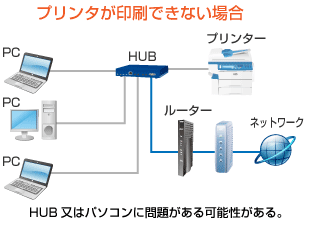 プリンターが印刷できない