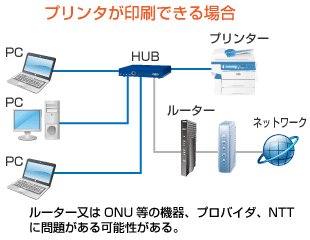 プリンターが印刷できる